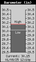 Current Barometer