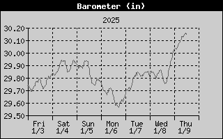 Barometer History