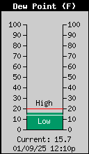 Current Outside Dewpoint