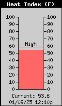 Current Outside Heat Index