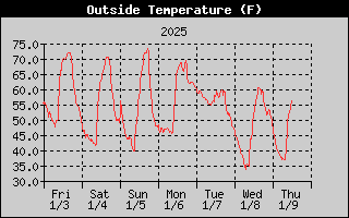 Outside Temp History