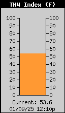 Current THW Index