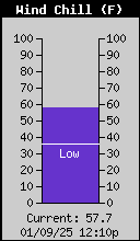 Current Wind Chill