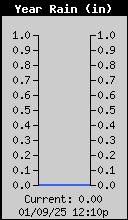 Yearly Total Rain